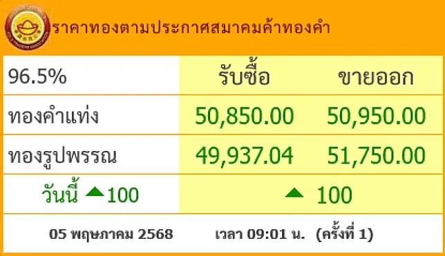 ราคาทองคำวันนี้ 5/5/68 ขยับขึ้นหรือลง? เช็กก่อนลงทุน